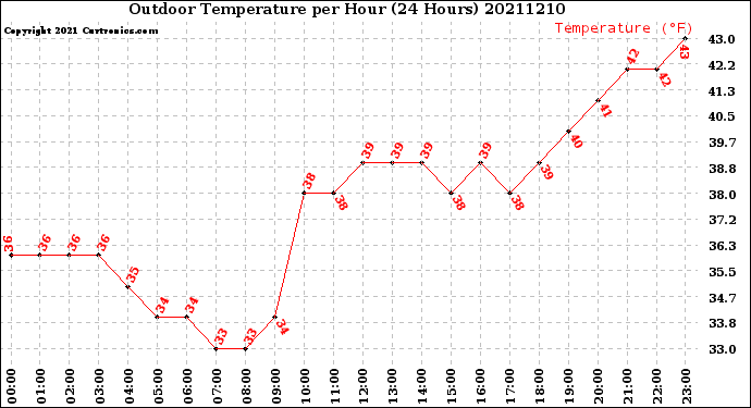 Milwaukee Weather Outdoor Temperature<br>per Hour<br>(24 Hours)
