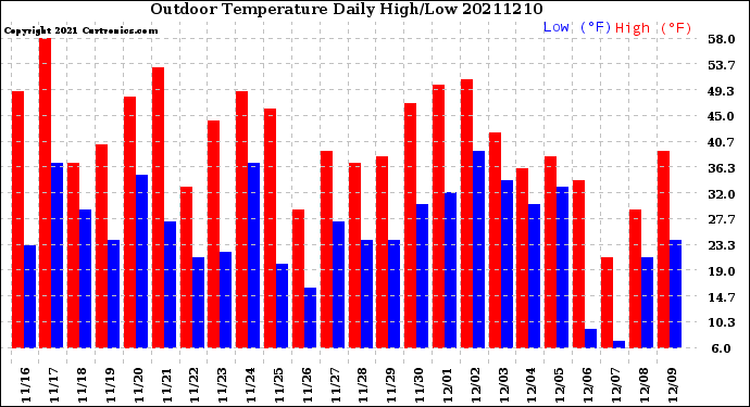 Milwaukee Weather Outdoor Temperature<br>Daily High/Low