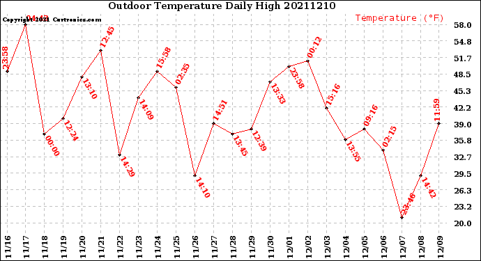 Milwaukee Weather Outdoor Temperature<br>Daily High