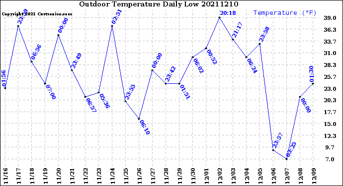 Milwaukee Weather Outdoor Temperature<br>Daily Low