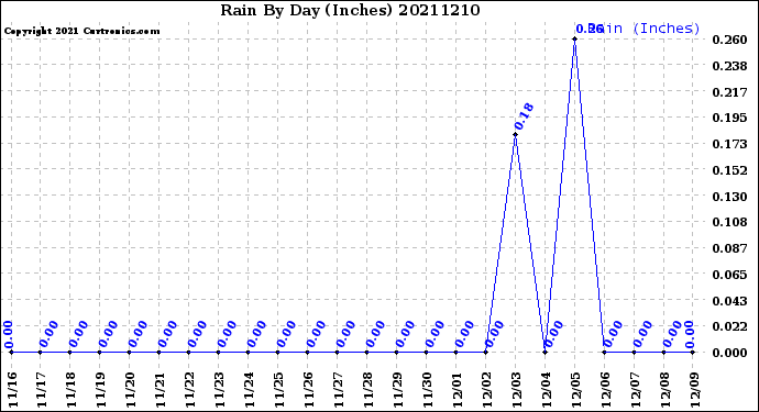Milwaukee Weather Rain<br>By Day<br>(Inches)
