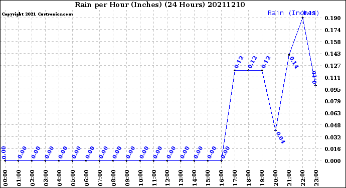 Milwaukee Weather Rain<br>per Hour<br>(Inches)<br>(24 Hours)