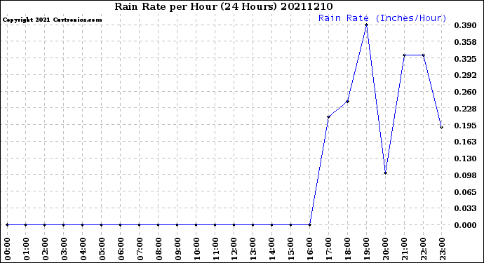 Milwaukee Weather Rain Rate<br>per Hour<br>(24 Hours)