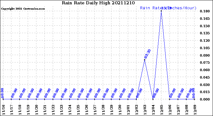 Milwaukee Weather Rain Rate<br>Daily High