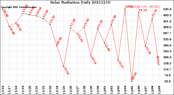 Milwaukee Weather Solar Radiation<br>Daily