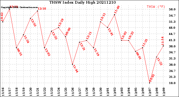 Milwaukee Weather THSW Index<br>Daily High