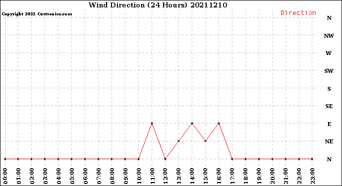 Milwaukee Weather Wind Direction<br>(24 Hours)