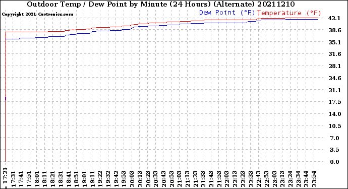 Milwaukee Weather Outdoor Temp / Dew Point<br>by Minute<br>(24 Hours) (Alternate)
