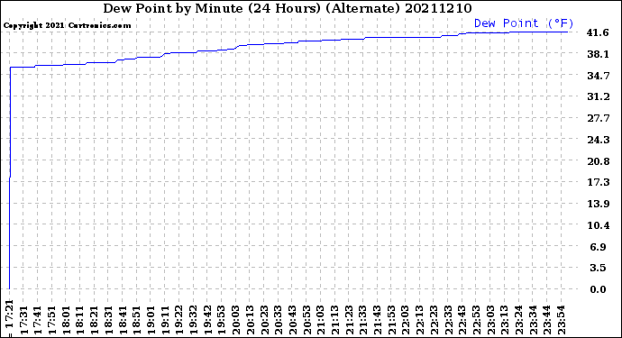 Milwaukee Weather Dew Point<br>by Minute<br>(24 Hours) (Alternate)