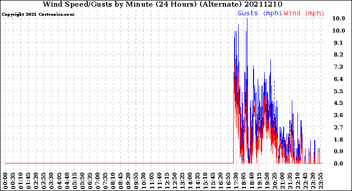 Milwaukee Weather Wind Speed/Gusts<br>by Minute<br>(24 Hours) (Alternate)