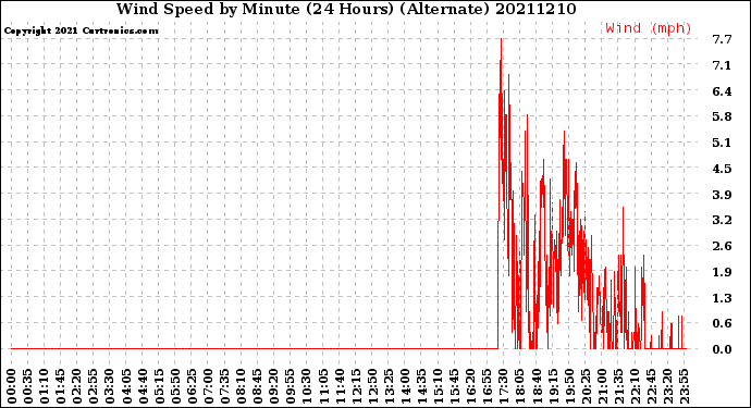 Milwaukee Weather Wind Speed<br>by Minute<br>(24 Hours) (Alternate)
