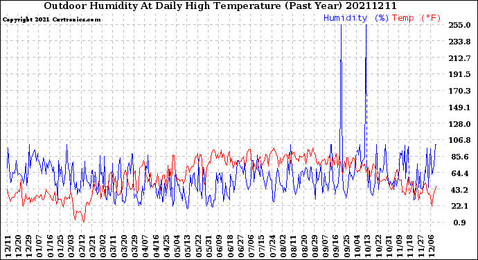 Milwaukee Weather Outdoor Humidity<br>At Daily High<br>Temperature<br>(Past Year)