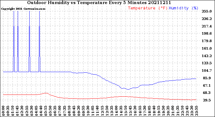 Milwaukee Weather Outdoor Humidity<br>vs Temperature<br>Every 5 Minutes