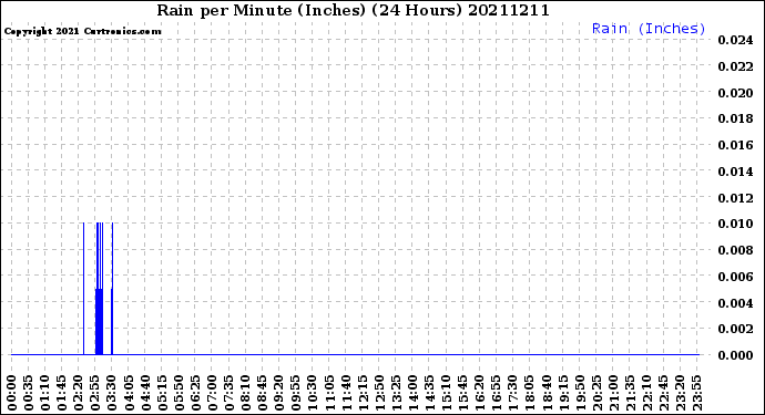 Milwaukee Weather Rain<br>per Minute<br>(Inches)<br>(24 Hours)
