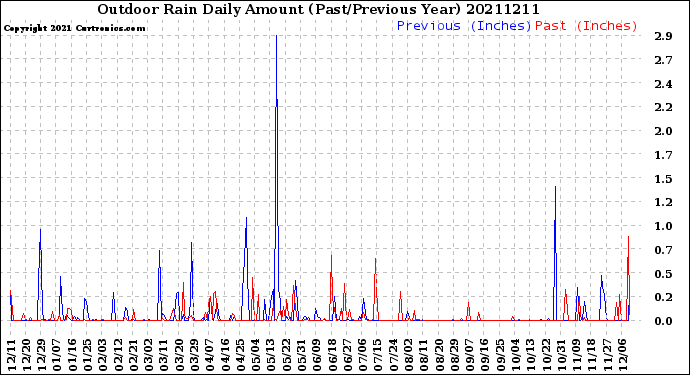 Milwaukee Weather Outdoor Rain<br>Daily Amount<br>(Past/Previous Year)