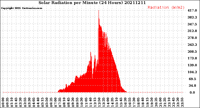 Milwaukee Weather Solar Radiation<br>per Minute<br>(24 Hours)