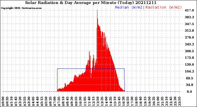 Milwaukee Weather Solar Radiation<br>& Day Average<br>per Minute<br>(Today)