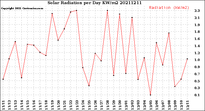 Milwaukee Weather Solar Radiation<br>per Day KW/m2