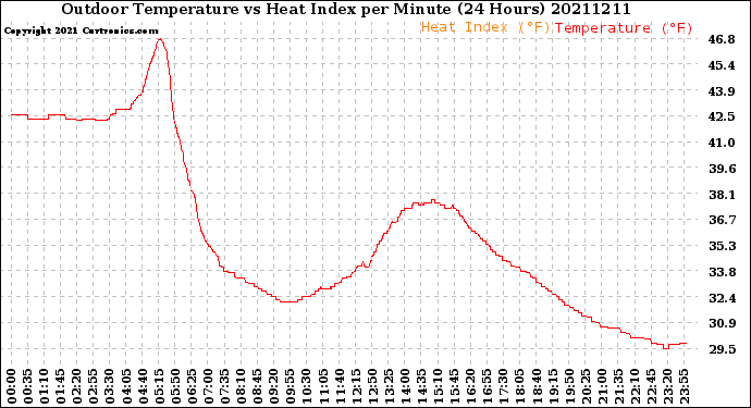Milwaukee Weather Outdoor Temperature<br>vs Heat Index<br>per Minute<br>(24 Hours)