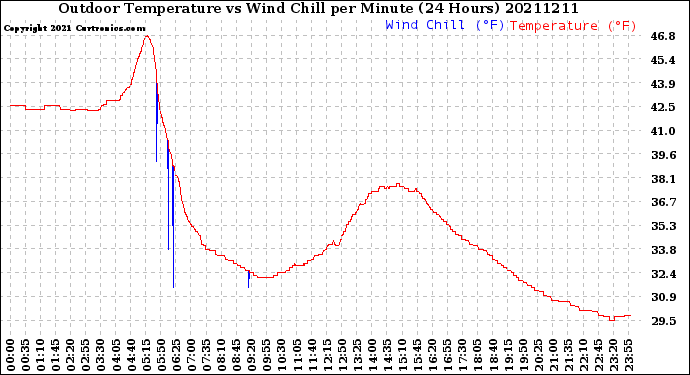 Milwaukee Weather Outdoor Temperature<br>vs Wind Chill<br>per Minute<br>(24 Hours)