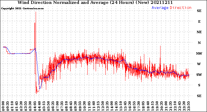Milwaukee Weather Wind Direction<br>Normalized and Average<br>(24 Hours) (New)