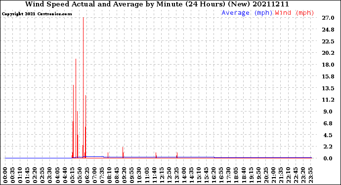 Milwaukee Weather Wind Speed<br>Actual and Average<br>by Minute<br>(24 Hours) (New)