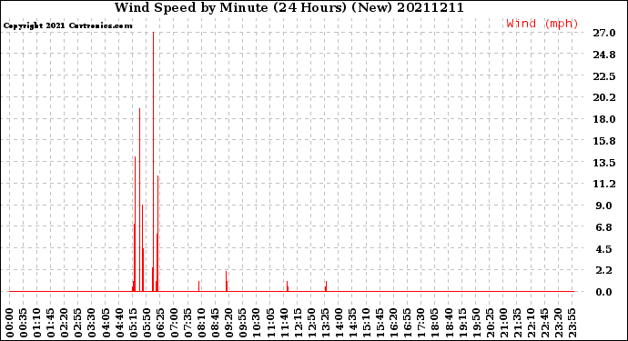 Milwaukee Weather Wind Speed<br>by Minute<br>(24 Hours) (New)