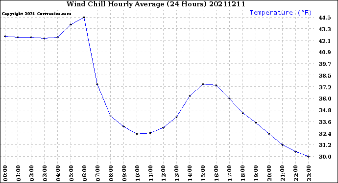 Milwaukee Weather Wind Chill<br>Hourly Average<br>(24 Hours)