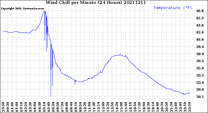 Milwaukee Weather Wind Chill<br>per Minute<br>(24 Hours)