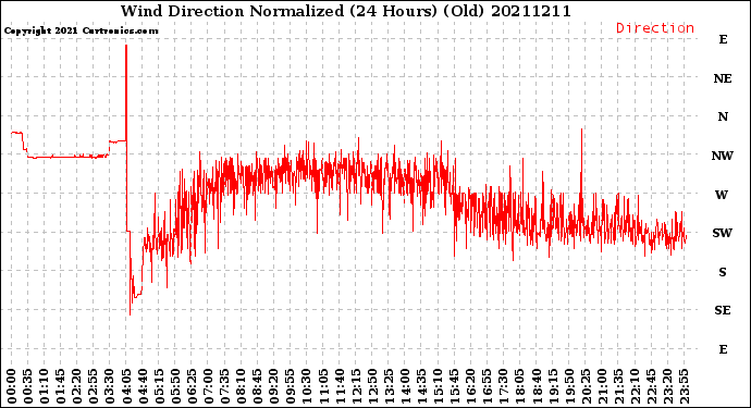 Milwaukee Weather Wind Direction<br>Normalized<br>(24 Hours) (Old)