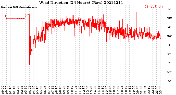 Milwaukee Weather Wind Direction<br>(24 Hours) (Raw)