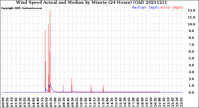 Milwaukee Weather Wind Speed<br>Actual and Median<br>by Minute<br>(24 Hours) (Old)