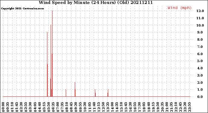 Milwaukee Weather Wind Speed<br>by Minute<br>(24 Hours) (Old)