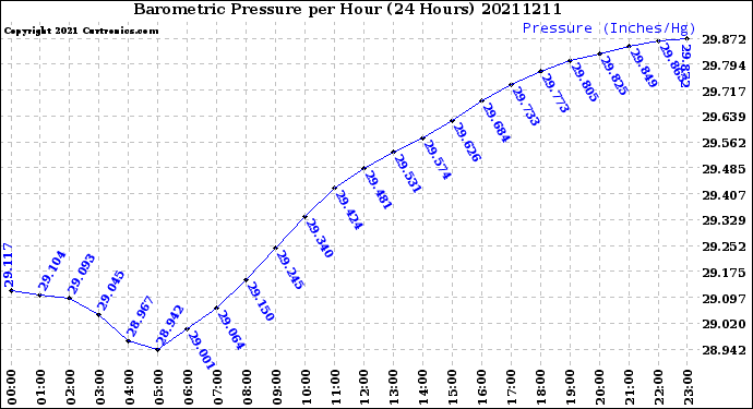 Milwaukee Weather Barometric Pressure<br>per Hour<br>(24 Hours)