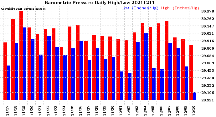 Milwaukee Weather Barometric Pressure<br>Daily High/Low