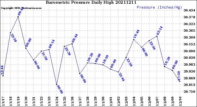 Milwaukee Weather Barometric Pressure<br>Daily High