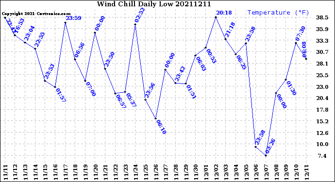 Milwaukee Weather Wind Chill<br>Daily Low