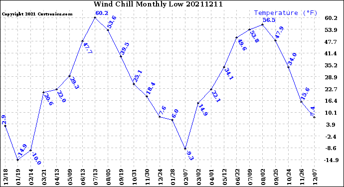 Milwaukee Weather Wind Chill<br>Monthly Low