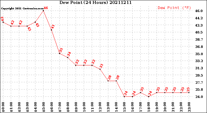 Milwaukee Weather Dew Point<br>(24 Hours)
