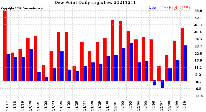 Milwaukee Weather Dew Point<br>Daily High/Low
