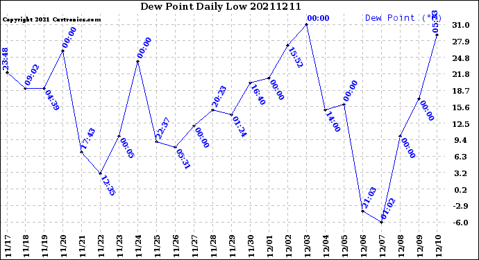 Milwaukee Weather Dew Point<br>Daily Low