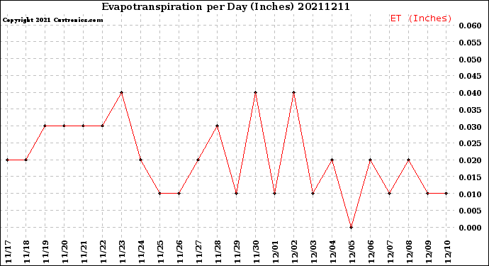 Milwaukee Weather Evapotranspiration<br>per Day (Inches)