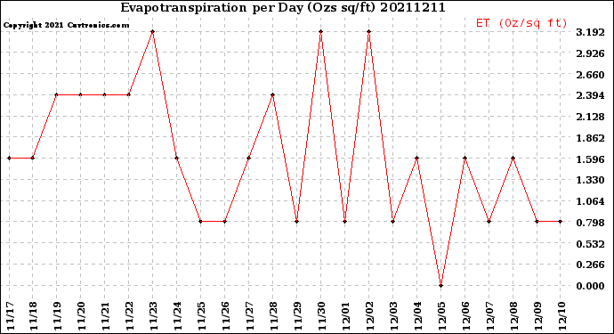Milwaukee Weather Evapotranspiration<br>per Day (Ozs sq/ft)