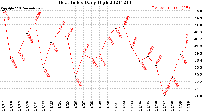 Milwaukee Weather Heat Index<br>Daily High
