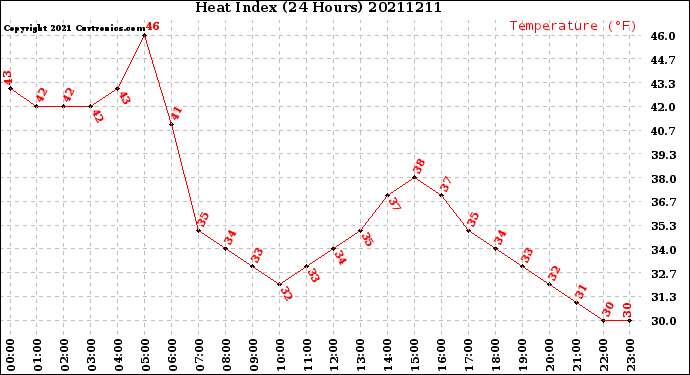 Milwaukee Weather Heat Index<br>(24 Hours)