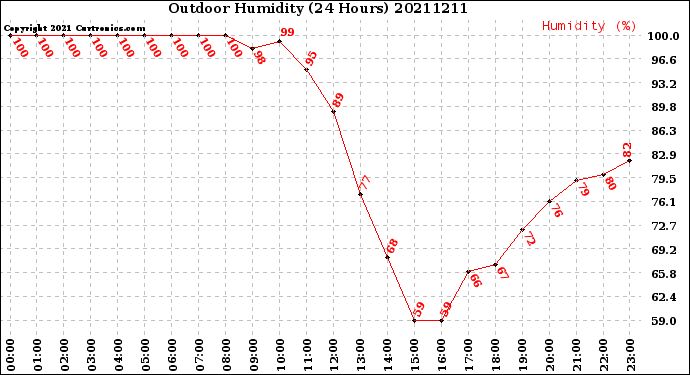 Milwaukee Weather Outdoor Humidity<br>(24 Hours)