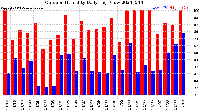 Milwaukee Weather Outdoor Humidity<br>Daily High/Low