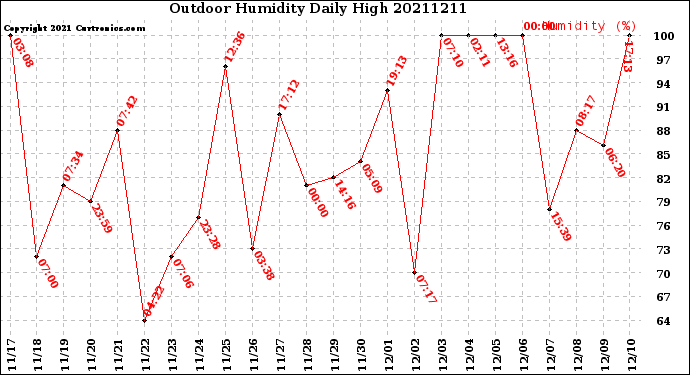 Milwaukee Weather Outdoor Humidity<br>Daily High