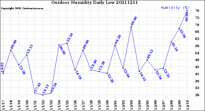 Milwaukee Weather Outdoor Humidity<br>Daily Low