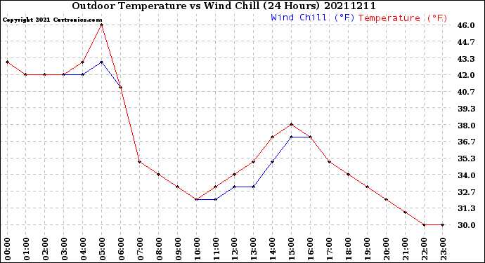 Milwaukee Weather Outdoor Temperature<br>vs Wind Chill<br>(24 Hours)